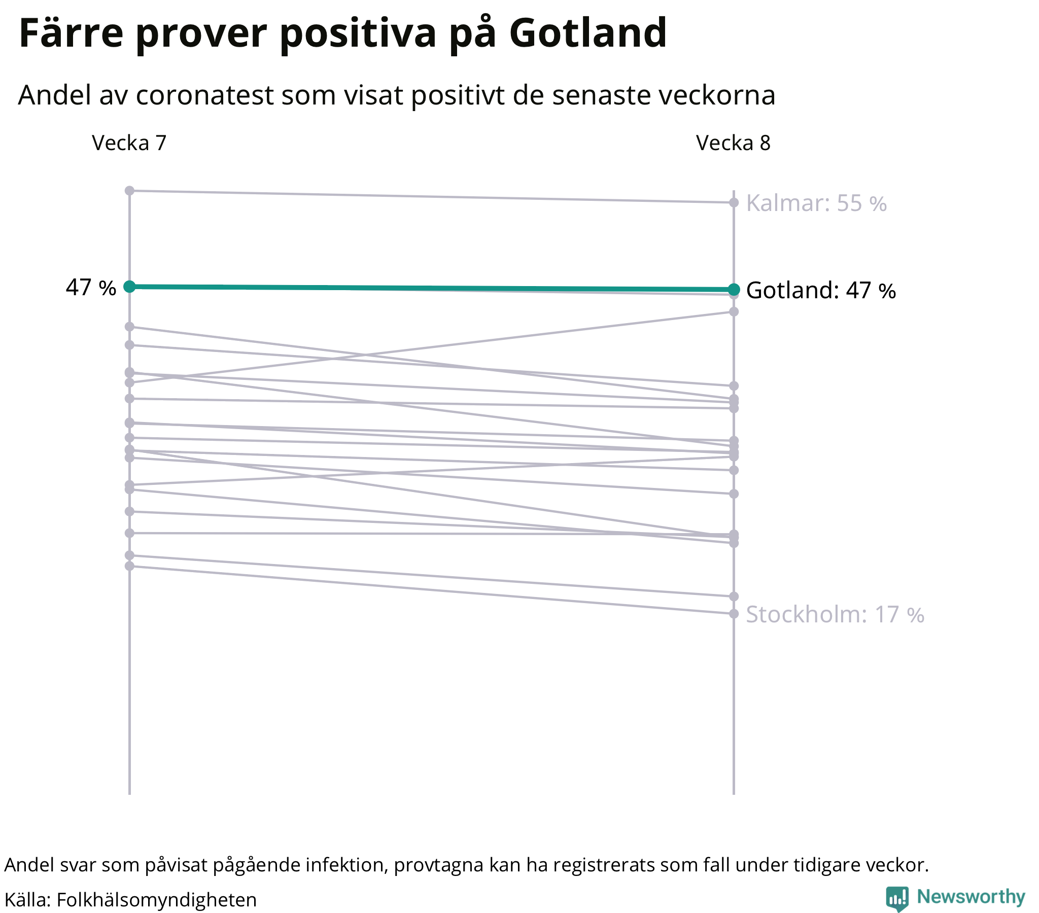 Andel av proverna som var positiva förra veckan
